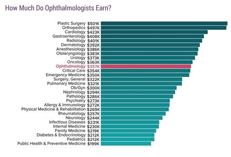 In addition, they earn an. . Ophthalmologist salary